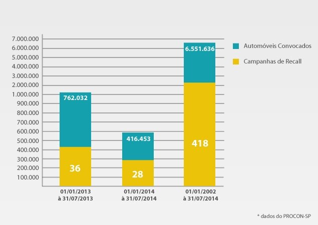 Atualmente, mais de 70% dos recalls são de montadoras e envolvem automóveis